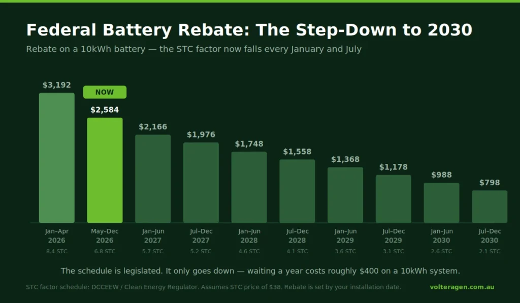 federal battery rebate stc step down 2030
