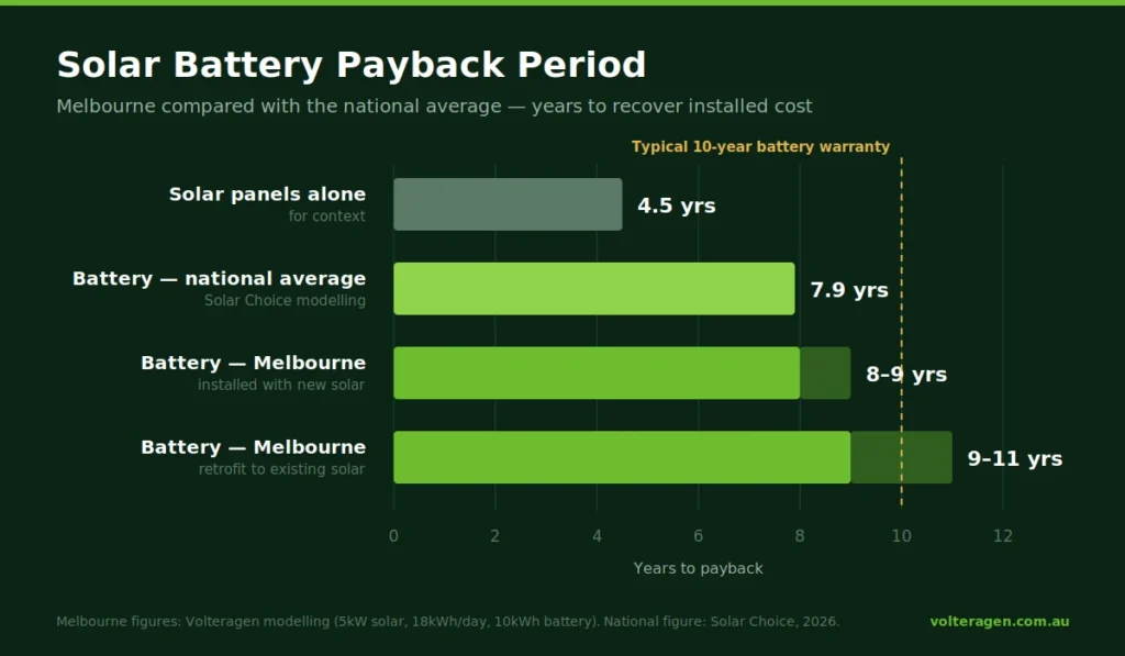 melbourne battery payback period 2026