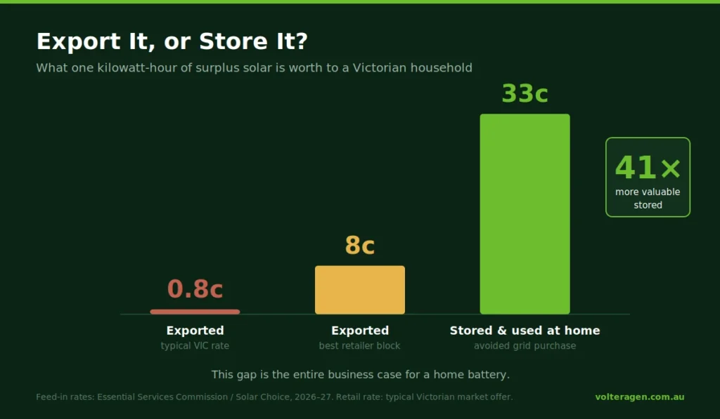 solar feed in tariff vs battery storage victoria